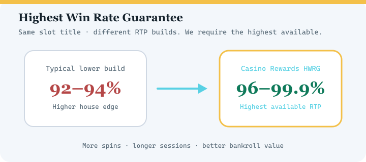 Highest Win Rate Guarantee diagram for Luxury Casino — highest available RTP versions