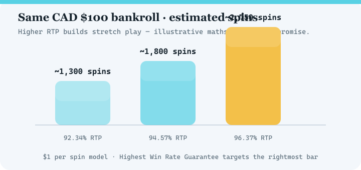 Bar chart comparing estimated spins at 92.34 percent, 94.57 percent and 96.37 percent RTP for a 100 dollar bankroll
